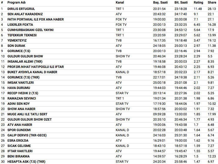 23 Mayıs 2018 reyting sonuçları Diriliş Ertuğrul mu Sen Anlat Karadeniz mi - Resim: 3