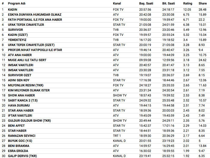 29 Mayıs 2018 reyting sonuçları Kadın mı Ufak Tefek Cinayetler mi - Resim: 4