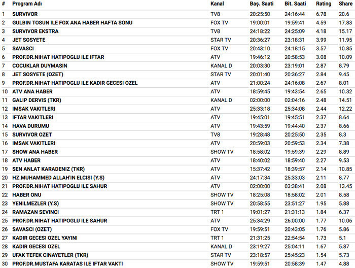 10 Haziran 2018 reyting sonuçları bomba Survivor 2018 mi Savaşçı mı - Resim: 4