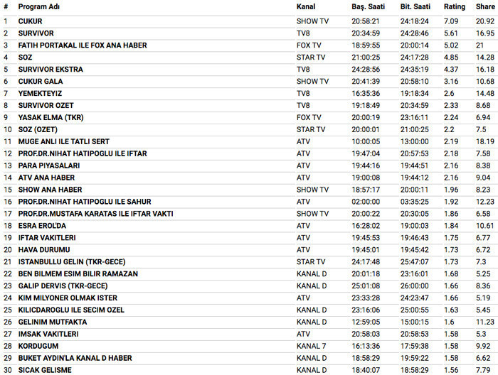11 Haziran 2018 reyting sonuçları Çukur sezon finali mi Söz sezon finali mi - Resim: 4