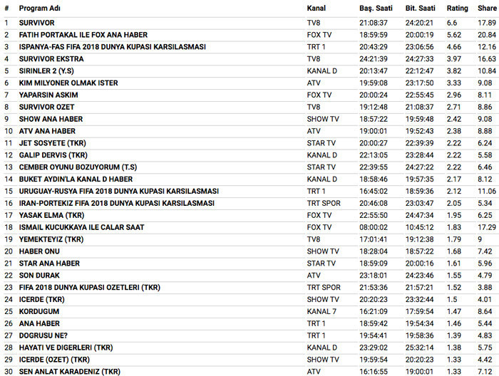 26 Haziran 2018 reyting sonuçları Survivor mı Fatih Portakal mı - Resim: 4