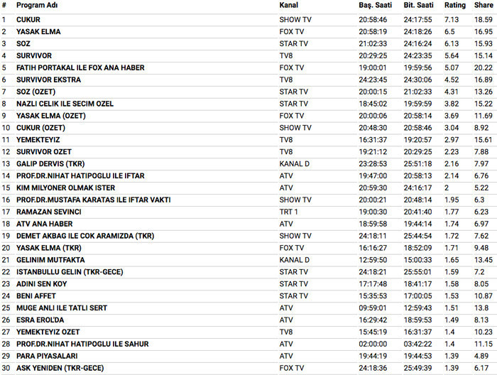 4 Haziran 2018 reyting sonuçları Çukur'a ikinci şok Yasak Elma mı Söz mü - Resim: 3