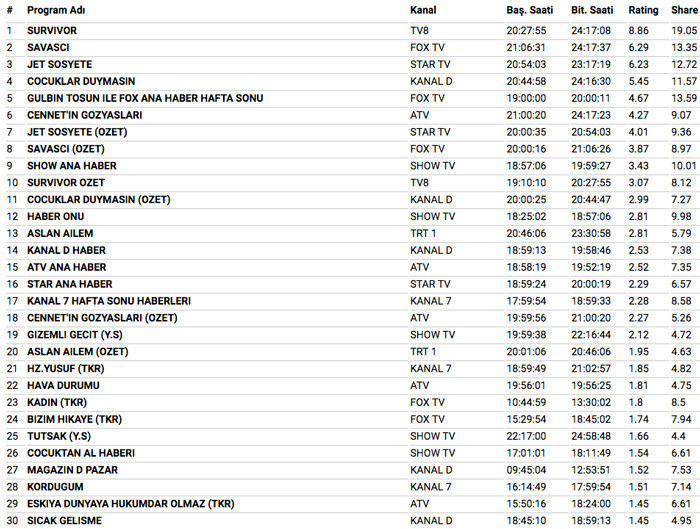 18 Mart 2018 reyting sonuçları Survivor'ın yeri sağlam Savaşçı yerinde Jet Sosyete düşüşte - Resim: 4