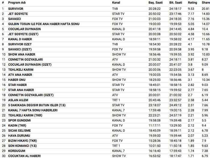 25 Mart 2018 reyting sonuçları Survivor eleme adayları şok Savaşçı mı Jet sosyete mi - Resim: 4