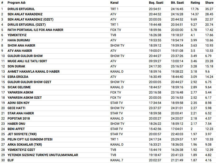 28 Mart 2018 reyting sonuçları bomba Diriliş Ertuğrul mu Sen Anlat Karadeniz mi  - Resim: 4