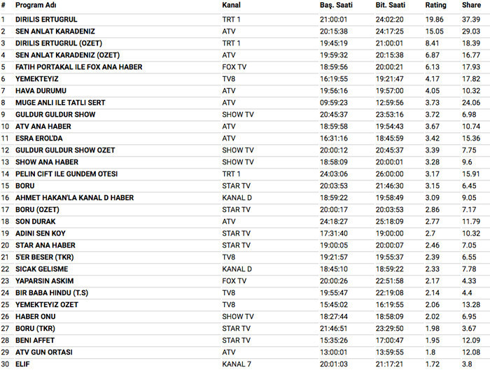 7 Mart 2018 reyting sonuçları Sen Anlat Karadeniz Diriliş'in sonu oldu Börü patladı - Resim: 4