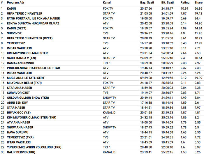 29 Mayıs 2018 reyting sonuçları Kadın mı Ufak Tefek Cinayetler mi - Resim: 3