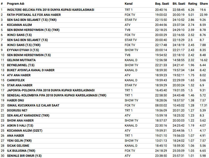 28 Haziran 2018 reyting sonuçları Fatih Portakal mı Dünya Kupası mı - Resim: 3