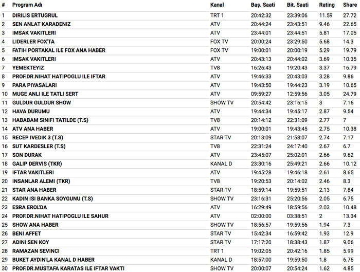 6 Haziran 2018 reyting sonuçları Diriliş Ertuğrul sezon finali mi Sen Anlat Karadeniz mi - Resim: 4