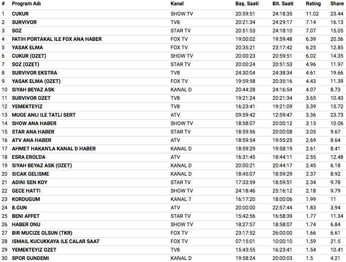 9 Nisan 2018 reyting sonuçları Yasak Elma sürprizi Söz ve Çukur ne yaptı - Resim: 4