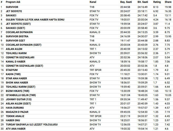 15 Nisan 2018 reyting sonuçları Survivor diskalifiye şoku Savaşçı ne yaptı - Resim: 3