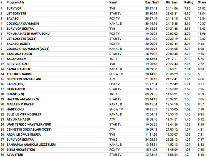 22 Nisan 2018 reyting sonuçları Survivor 2018 mi Savaşçı mı Jet Sosyete mi - Resim: 3