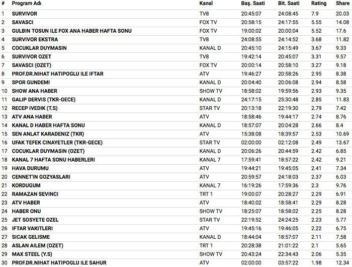 20 Mayıs 2018 reyting sonuçları bomba Survivor 2018 mi Savaşçı mı - Resim: 4
