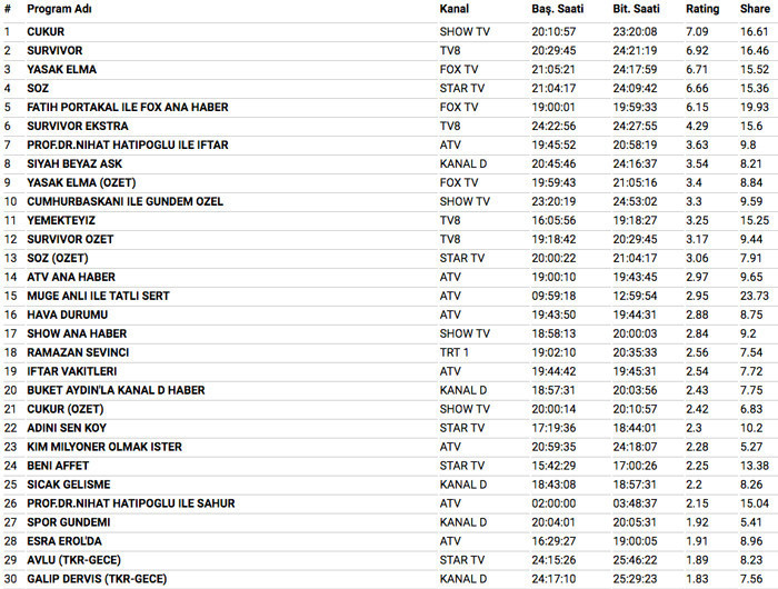 28 Mayıs 2018 reyting sonuçları Çukur'a büyük şok Yasak Elma mı Söz mü - Resim: 4