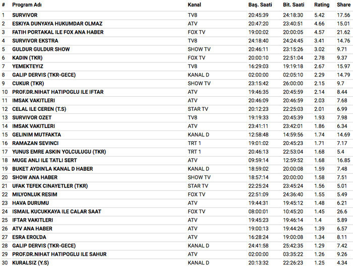 12 Haziran 2018 reyting sonuçları Eşkıya Dünyaya Hükümdar Olmaz mı Survivor mı - Resim: 3