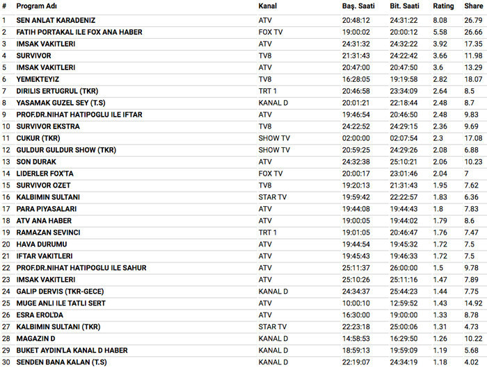 13 Haziran 2018 reyting sonuçları Survivor mı Sen Anlat Karadeniz mi - Resim: 3