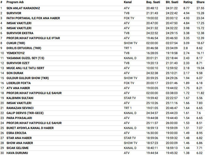 13 Haziran 2018 reyting sonuçları Survivor mı Sen Anlat Karadeniz mi - Resim: 4