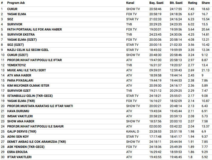 4 Haziran 2018 reyting sonuçları Çukur'a ikinci şok Yasak Elma mı Söz mü - Resim: 4
