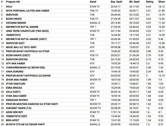 7 Haziran 2018 reyting sonuçları Vatanım Sensin final yaptı Bizim Hikaye mi Avlu mu  - Resim: 4