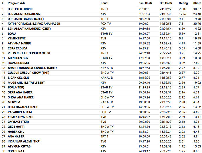 28 şubat 2018 reyting sonuçları Sen Anlat Karadeniz Diriliş Ertuğrul'u ezdi Börü ne yaptı - Resim: 3