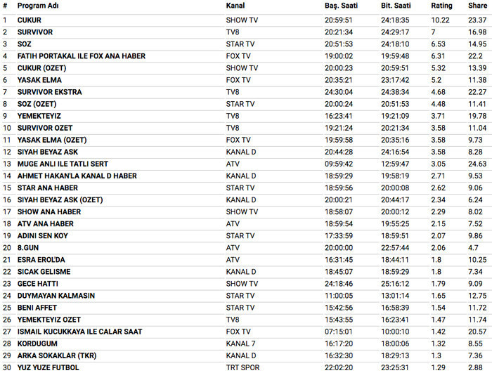 9 Nisan 2018 reyting sonuçları Yasak Elma sürprizi Söz ve Çukur ne yaptı - Resim: 3