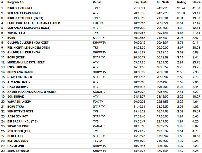 7 Mart 2018 reyting sonuçları Sen Anlat Karadeniz Diriliş'in sonu oldu Börü patladı - Resim: 3