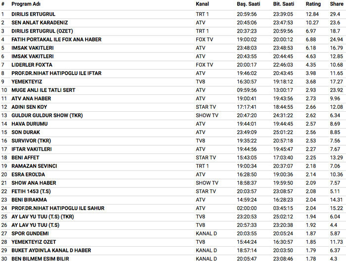 30 Mayıs 2018 reyting sonuçları Diriliş Ertuğrul mu Sen Anlat Karadeniz mi - Resim: 4