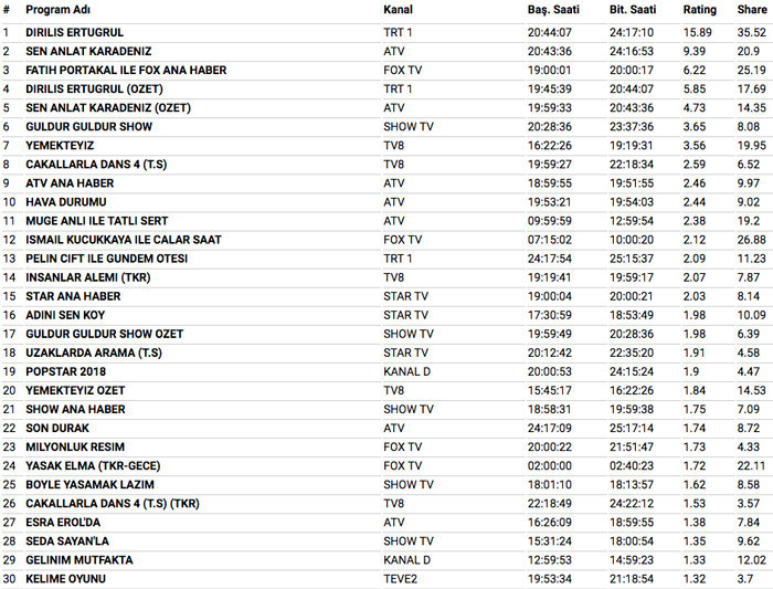 9 Mayıs 2018 reyting sonuçları Diriliş Ertuğrul mu Sen Anlat Karadeniz mi - Resim: 3