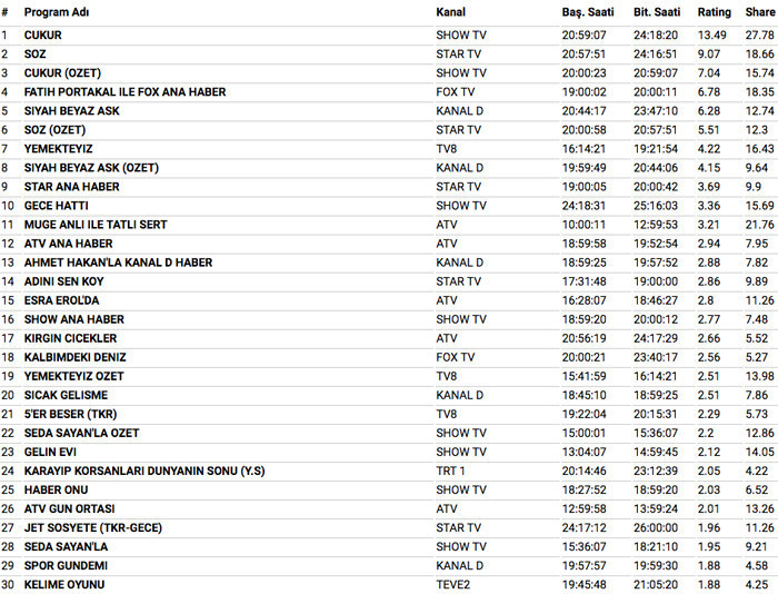 26 Şubat 2018 reyting sonuçları Çukur'a Vartolu geri döndü ama Söz'e yetmedi - Resim: 3