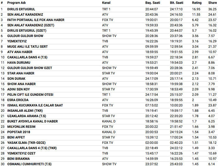 9 Mayıs 2018 reyting sonuçları Diriliş Ertuğrul mu Sen Anlat Karadeniz mi - Resim: 4