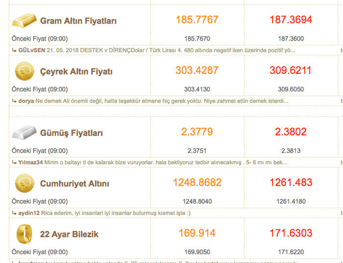 Altın rekora doymuyor! Çeyrek altın bugün bakın kaç lira? - Resim: 2