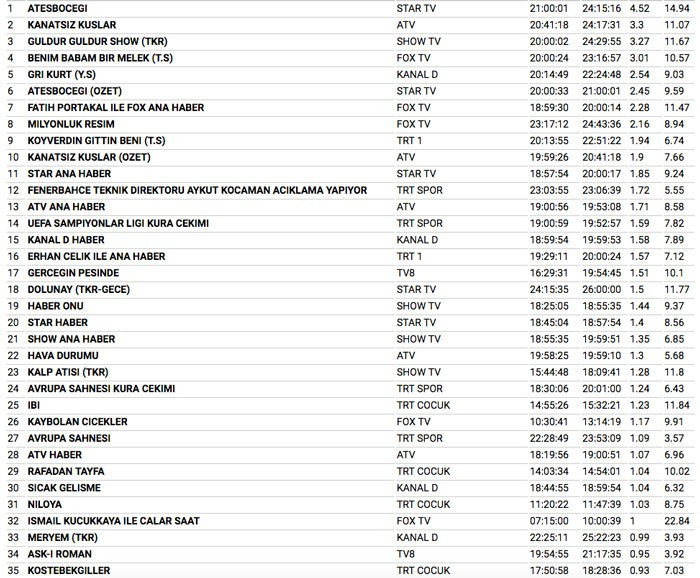 24 Ağustos Perşembe reyting sonuçları Ateşböceği mi Kanatsız Kuşlar mı - Resim: 4