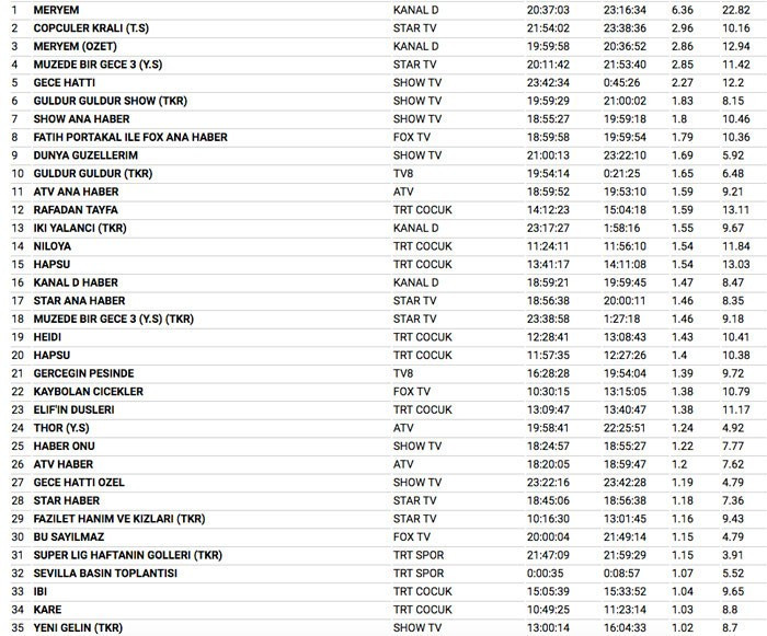 16 Ağustos Çarşamba reyting sonuçları Meryem mi Dünya Güzellerim mi? - Resim: 4