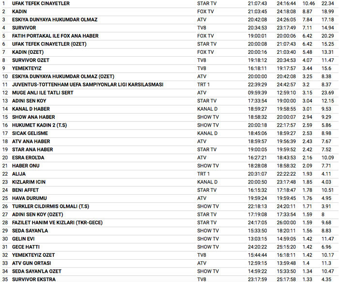 13 şubat 2018 reyting sonuçları Survivor 2018'e soğuk duş bakın hangi diziye boyun eğdi - Resim: 3