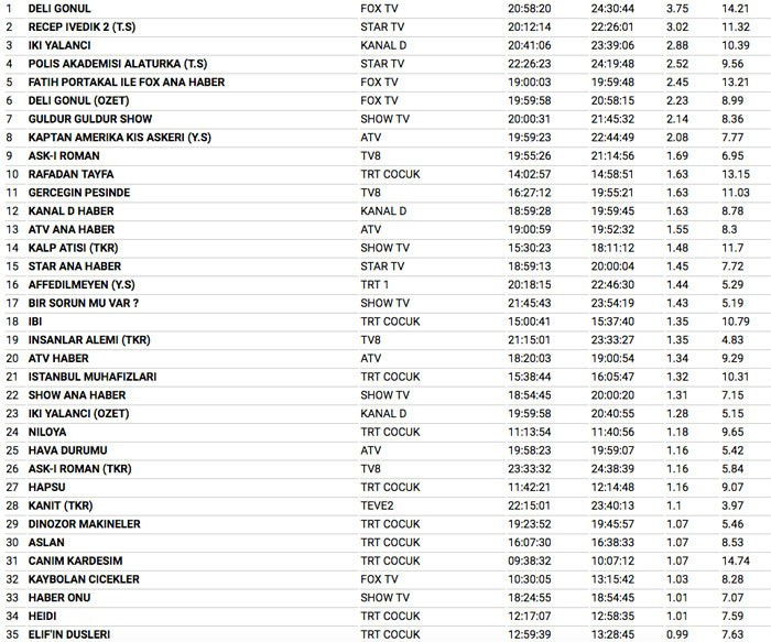 21 Ağustos Pazartesi reyting sonuçları İki Yalancı mı Aşk-ı Roman mı? - Resim: 4