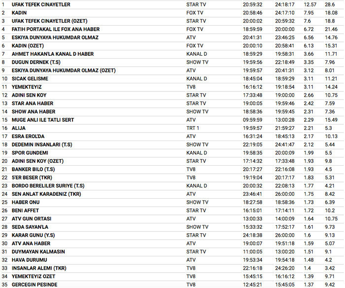 30 Ocak 2018 reyting sonuçları Eşkıya DünyayaHükümdar Olmaz devri kapandı - Resim: 2