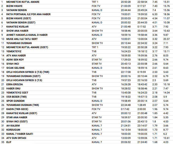 1 Şubat 2018 reyting sonuçları Mehmetçik Kut'ul Amare zirveyi sarsıyor - Resim: 4