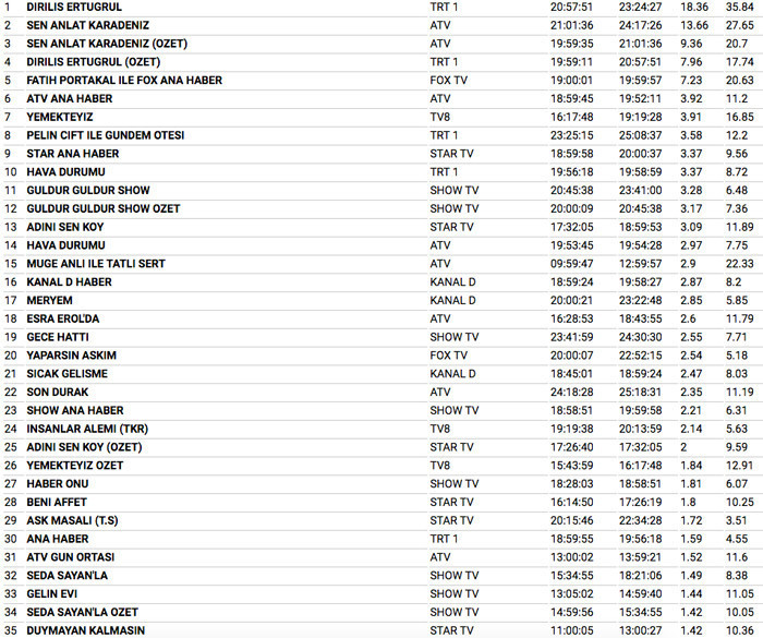 14 şubat 2018 reyting sonuçları Sen Anlat Karadeniz Diriliş Ertuğrul'u ezdi geçti - Resim: 3