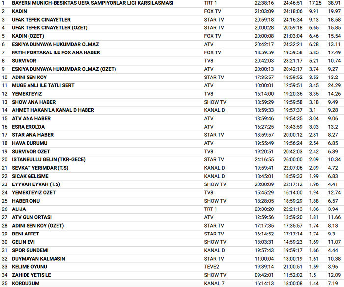 20 şubat 2018 reyting sonuçları Bayern Münih Beşiktaş'ı ezdi Beşiktaş reytingleri! - Resim: 4