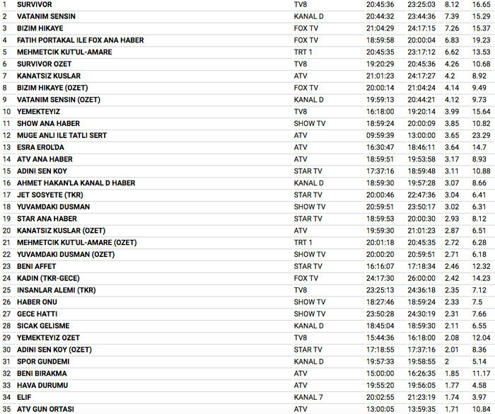 22 Şubat 2018 reyting sonuçları Bizim Hikaye Vatanım Sensin Survivor'a zirveyi haram etti - Resim: 4