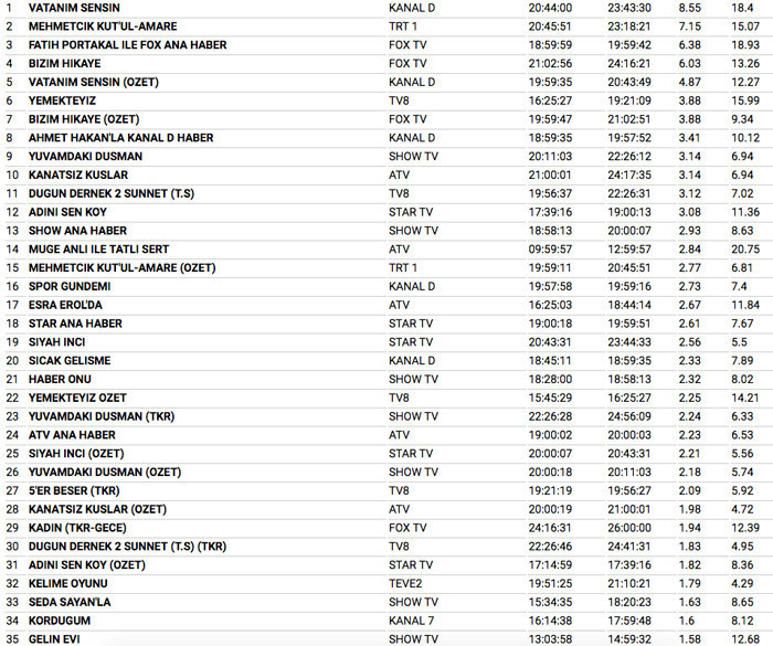 8 şubat 2018 reyting sonuçları Vatanım Sensin Bizim Hikaye düellosu birini bitirdi - Resim: 3