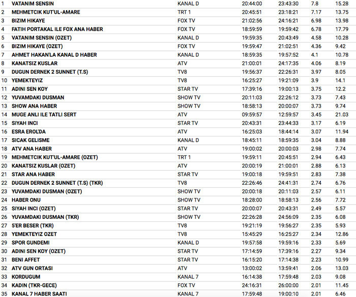 8 şubat 2018 reyting sonuçları Vatanım Sensin Bizim Hikaye düellosu birini bitirdi - Resim: 4