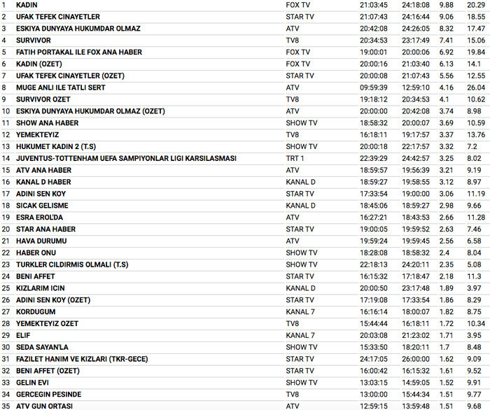 13 şubat 2018 reyting sonuçları Survivor 2018'e soğuk duş bakın hangi diziye boyun eğdi - Resim: 4