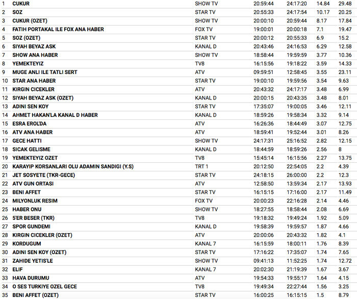 19 Şubat 2018 reyting sonuçları Çukur'da Vartolu öldü Söz'ü bitirdi - Resim: 4