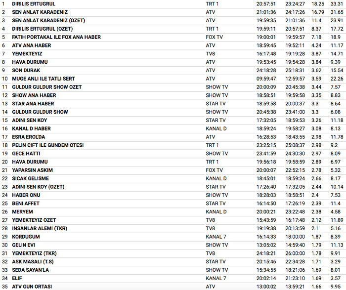 14 şubat 2018 reyting sonuçları Sen Anlat Karadeniz Diriliş Ertuğrul'u ezdi geçti - Resim: 4