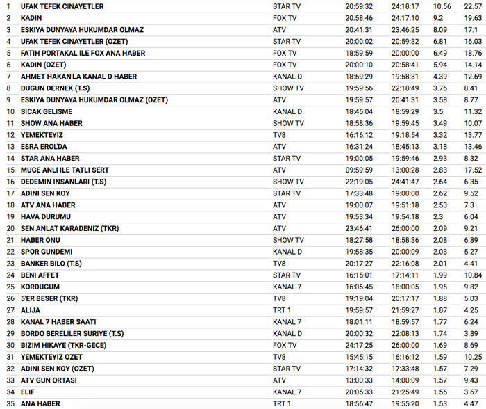 30 Ocak 2018 reyting sonuçları Eşkıya DünyayaHükümdar Olmaz devri kapandı - Resim: 3