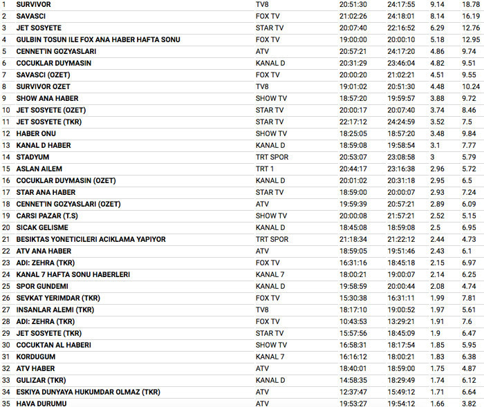 25 Şubat 2018 reyting sonuçları Survivor'a Merve Aydın Nihat Doğan kavgası yaradı - Resim: 4