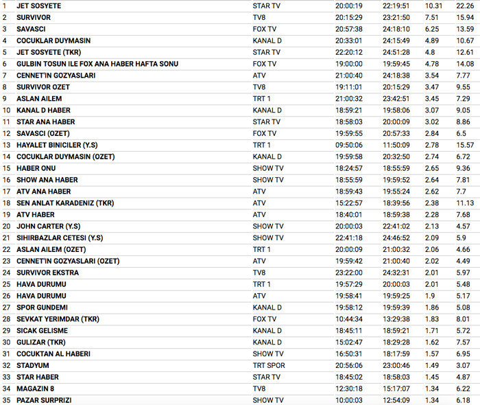 18 Şubat 2018 reyting sonuçları Survivor Savaşçı düellosunda Jet Sosyete ne yaptı - Resim: 3