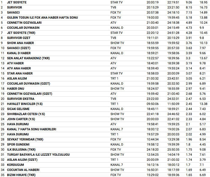18 Şubat 2018 reyting sonuçları Survivor Savaşçı düellosunda Jet Sosyete ne yaptı - Resim: 4