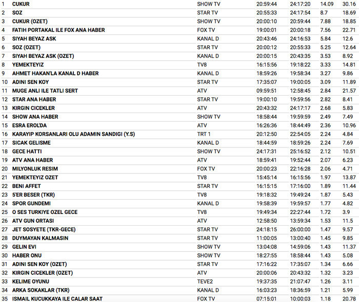 19 Şubat 2018 reyting sonuçları Çukur'da Vartolu öldü Söz'ü bitirdi - Resim: 3